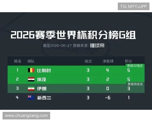 世界杯G组晋级球队解析：比利时和埃及全部出线